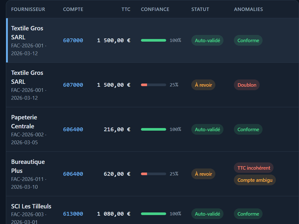 Dashboard de l’agent : 20 factures traitées, 10 auto-validées et 10 à revoir. À gauche, la table alterne les écritures sûres — 100 % de confiance, conformes — et celles à revoir, à 25 %, signalées « Doublon », « TTC incohérent » ou « SIREN invalide ». À droite, le détail de l’écriture sélectionnée : justification en clair, écriture comptable équilibrée au débit et au crédit, et anomalie bloquante détaillée.